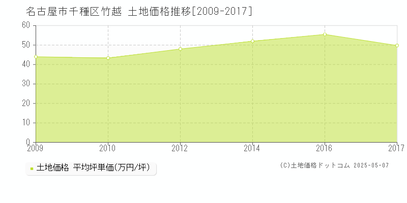 名古屋市千種区竹越の土地取引事例推移グラフ 