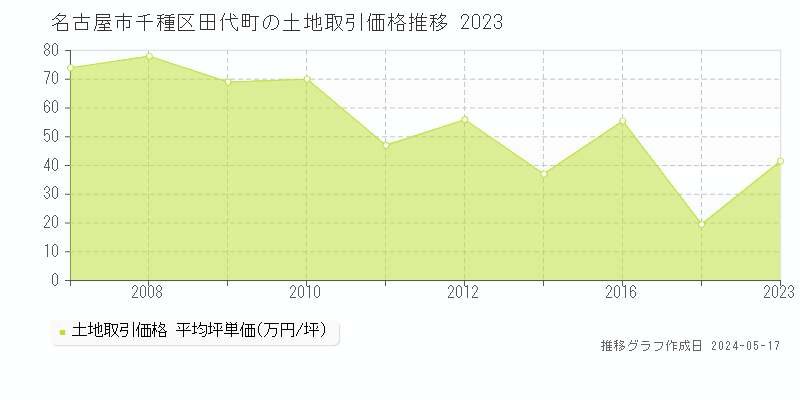 名古屋市千種区田代町の土地価格推移グラフ 