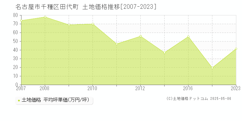 田代町(名古屋市千種区)の土地価格推移グラフ(坪単価)[2007-2023年]