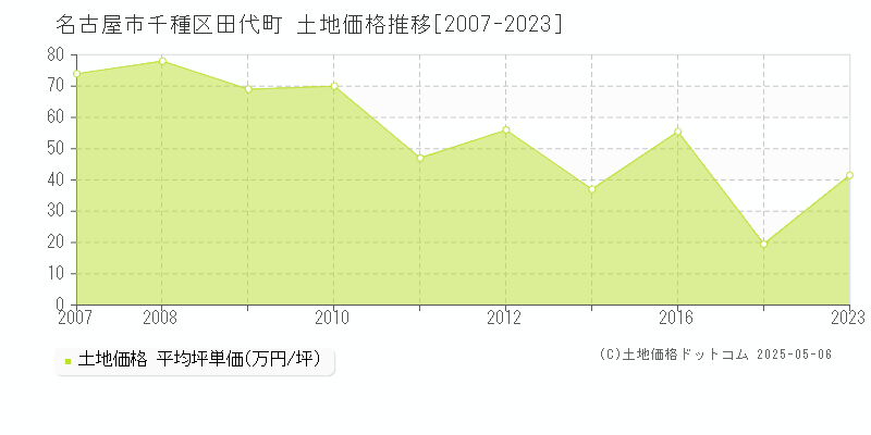 名古屋市千種区田代町の土地価格推移グラフ 