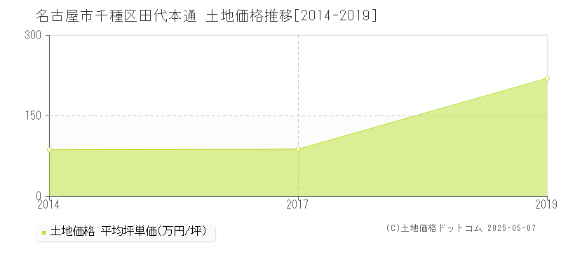 田代本通(名古屋市千種区)の土地価格推移グラフ(坪単価)[2014-2019年]