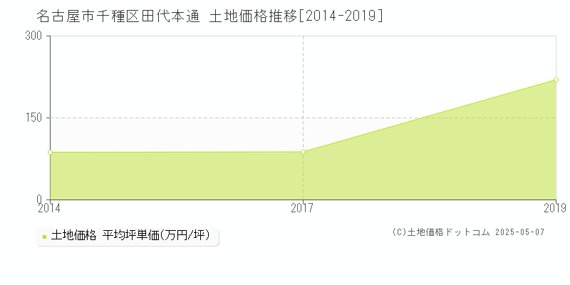 名古屋市千種区田代本通の土地価格推移グラフ 