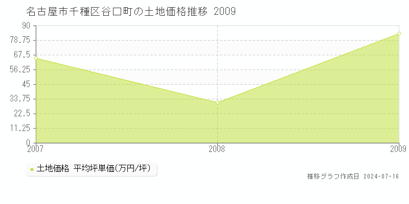 名古屋市千種区谷口町の土地価格推移グラフ 