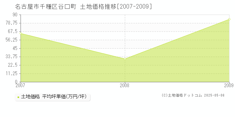 谷口町(名古屋市千種区)の土地価格推移グラフ(坪単価)[2007-2009年]
