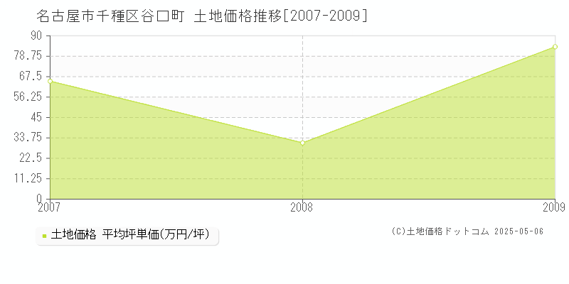 名古屋市千種区谷口町の土地価格推移グラフ 