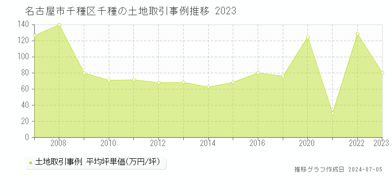 名古屋市千種区千種の土地価格推移グラフ 