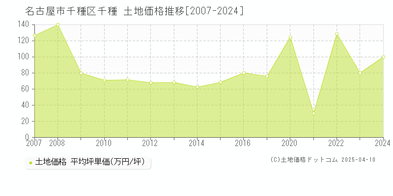 名古屋市千種区千種の土地価格推移グラフ 