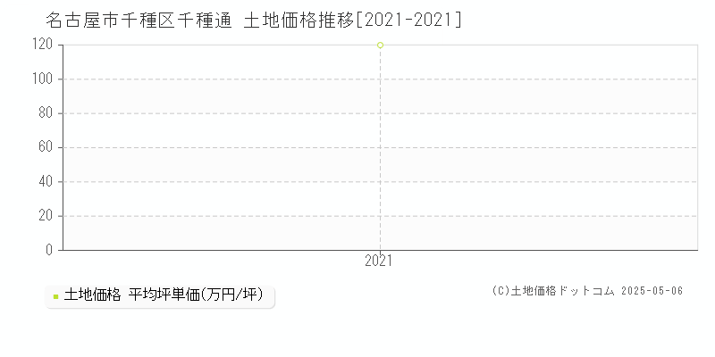 名古屋市千種区千種通の土地価格推移グラフ 