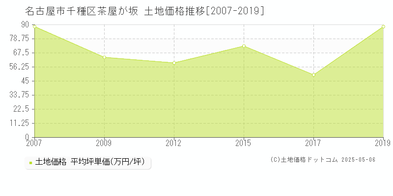 茶屋が坂(名古屋市千種区)の土地価格推移グラフ(坪単価)[2007-2019年]