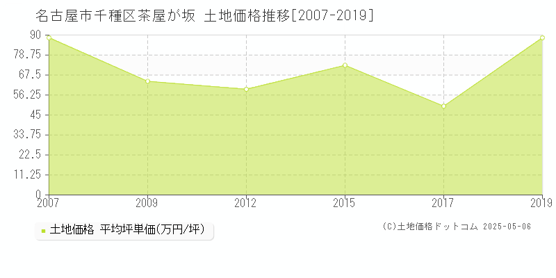 名古屋市千種区茶屋が坂の土地価格推移グラフ 