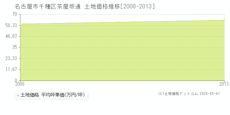 茶屋坂通(名古屋市千種区)の土地価格推移グラフ(坪単価)[2008-2013年]