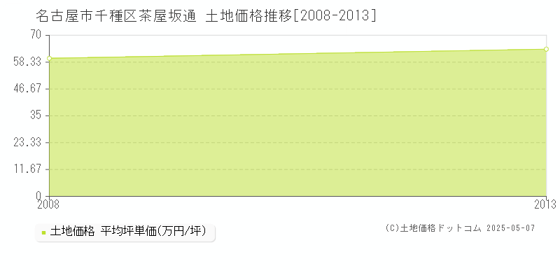 名古屋市千種区茶屋坂通の土地価格推移グラフ 