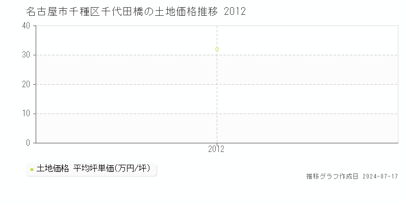 名古屋市千種区千代田橋の土地価格推移グラフ 