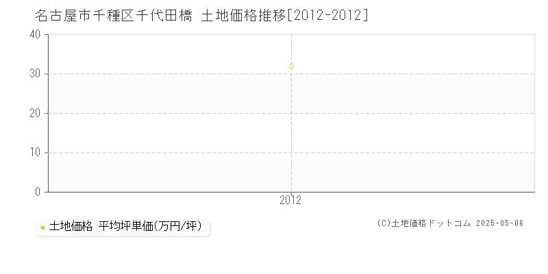 千代田橋(名古屋市千種区)の土地価格推移グラフ(坪単価)[2012-2012年]