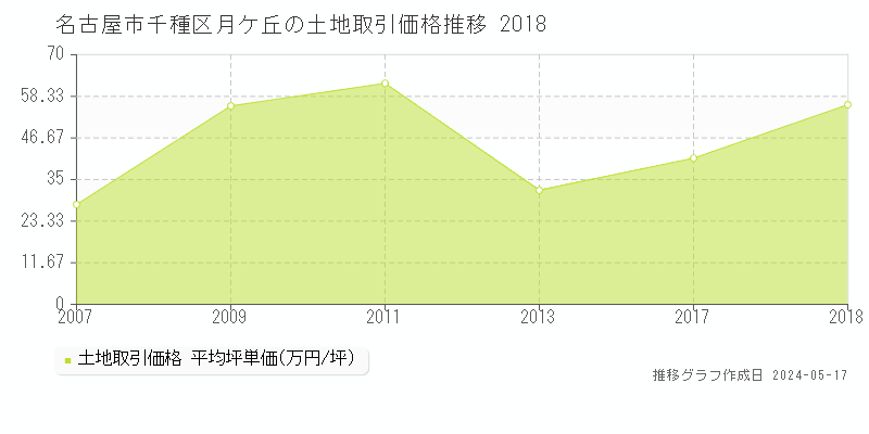 名古屋市千種区月ケ丘の土地価格推移グラフ 