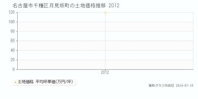 名古屋市千種区月見坂町の土地価格推移グラフ 