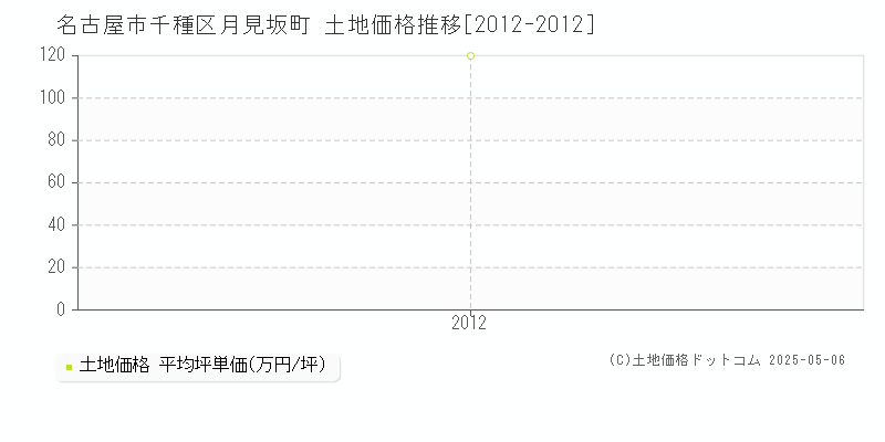 名古屋市千種区月見坂町の土地価格推移グラフ 