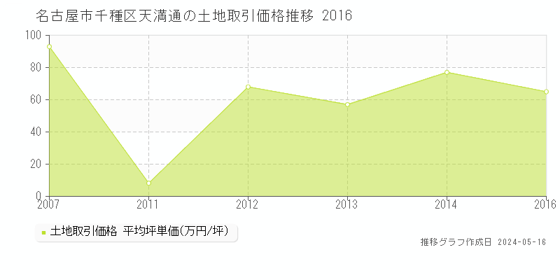 名古屋市千種区天満通の土地価格推移グラフ 