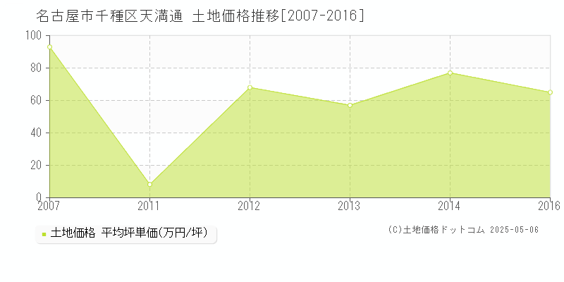 天満通(名古屋市千種区)の土地価格推移グラフ(坪単価)[2007-2016年]