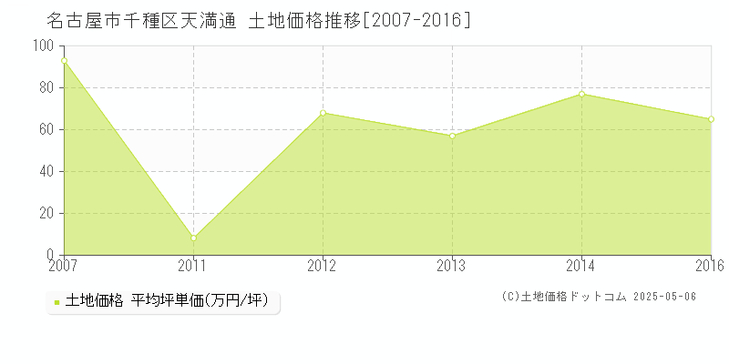 名古屋市千種区天満通の土地価格推移グラフ 