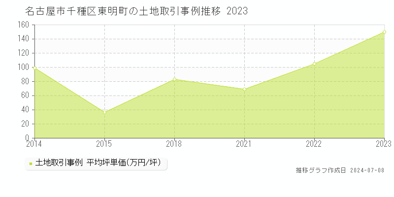 名古屋市千種区東明町の土地価格推移グラフ 