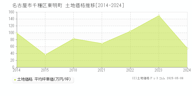 東明町(名古屋市千種区)の土地価格推移グラフ(坪単価)[2014-2024年]