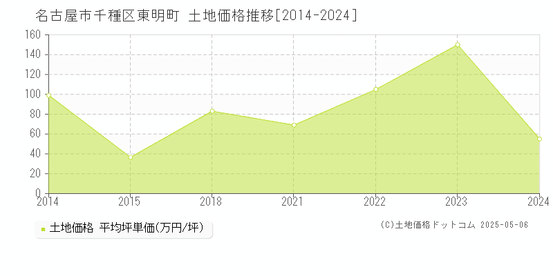 名古屋市千種区東明町の土地価格推移グラフ 