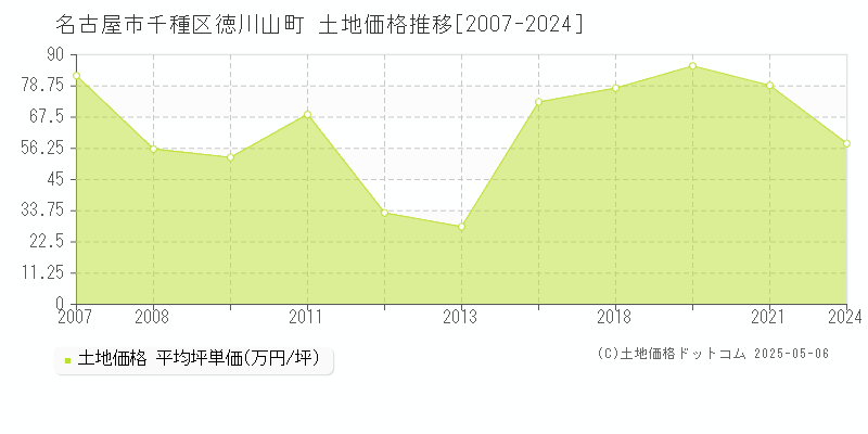 徳川山町(名古屋市千種区)の土地価格推移グラフ(坪単価)[2007-2024年]