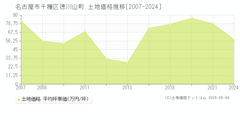 名古屋市千種区徳川山町の土地価格推移グラフ 