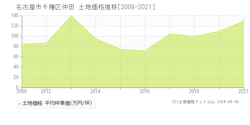 仲田(名古屋市千種区)の土地価格推移グラフ(坪単価)[2009-2021年]