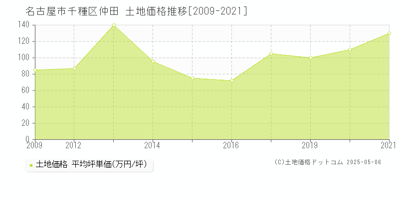 名古屋市千種区仲田の土地価格推移グラフ 