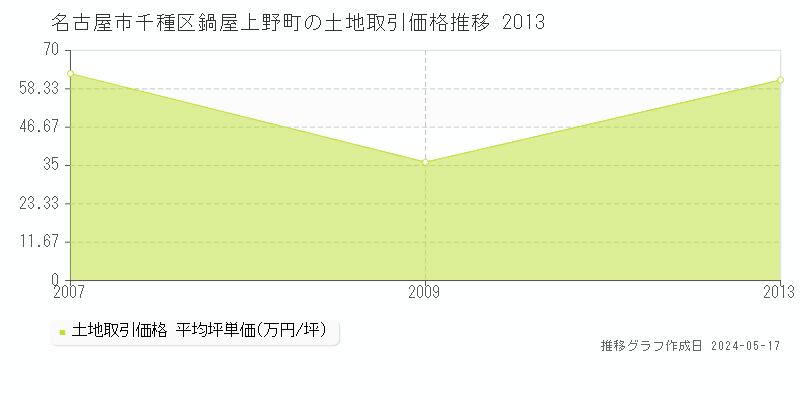 名古屋市千種区鍋屋上野町の土地価格推移グラフ 