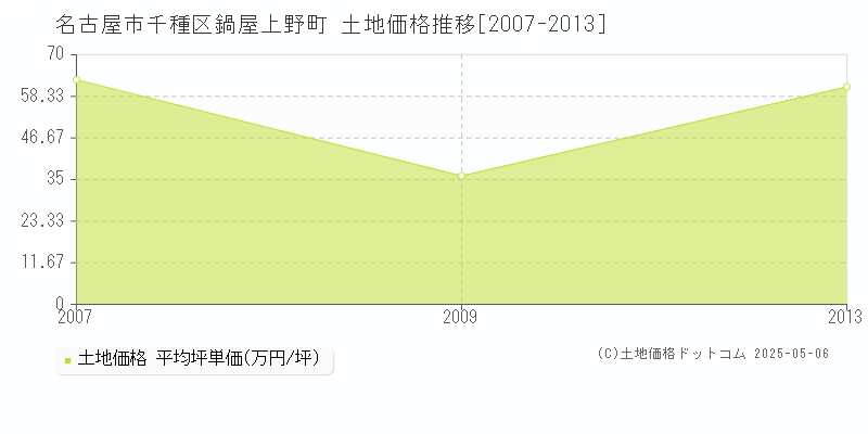 鍋屋上野町(名古屋市千種区)の土地価格推移グラフ(坪単価)[2007-2013年]