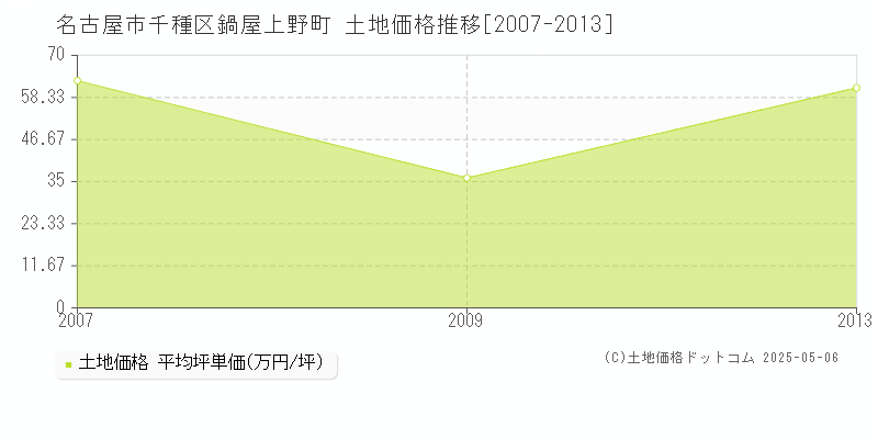 名古屋市千種区鍋屋上野町の土地価格推移グラフ 