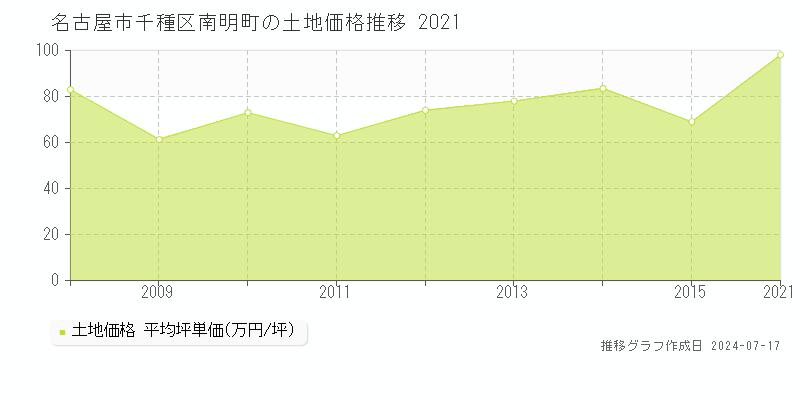 名古屋市千種区南明町の土地価格推移グラフ 