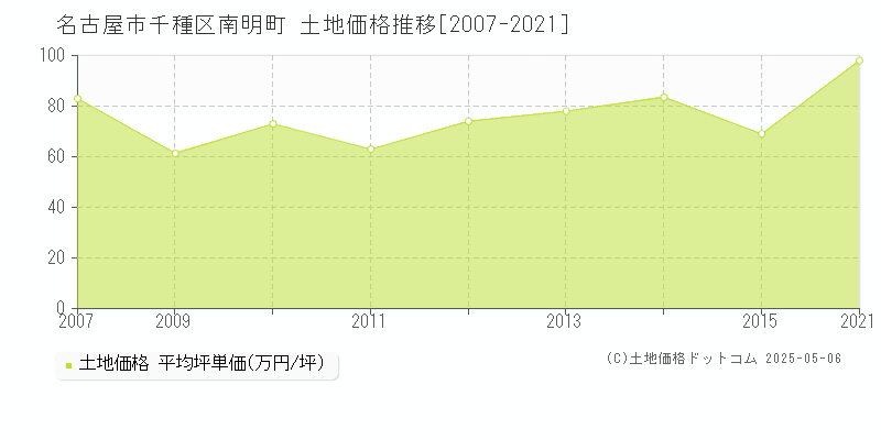 南明町(名古屋市千種区)の土地価格推移グラフ(坪単価)[2007-2021年]