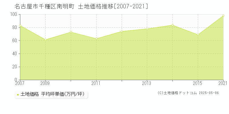 名古屋市千種区南明町の土地価格推移グラフ 