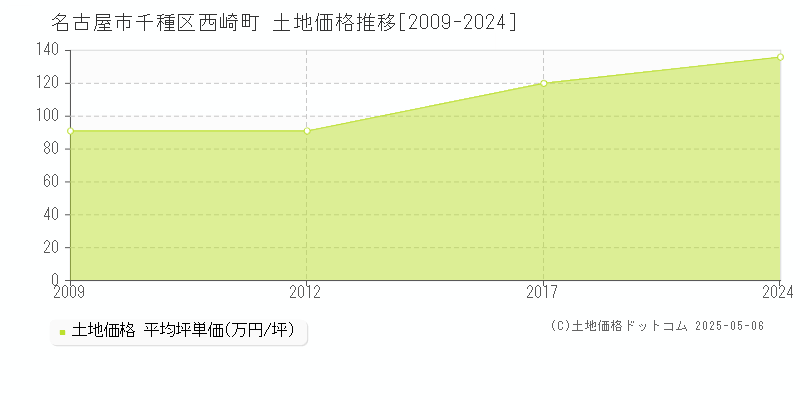 西崎町(名古屋市千種区)の土地価格推移グラフ(坪単価)[2009-2024年]