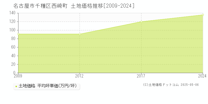 名古屋市千種区西崎町の土地価格推移グラフ 