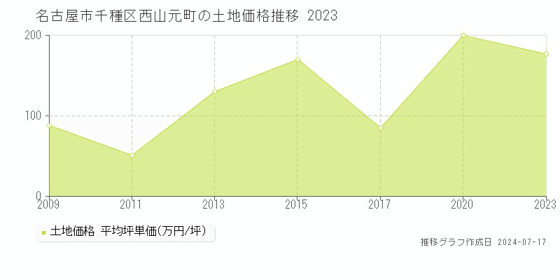 名古屋市千種区西山元町の土地価格推移グラフ 