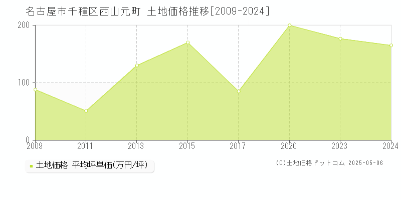 西山元町(名古屋市千種区)の土地価格推移グラフ(坪単価)[2009-2024年]