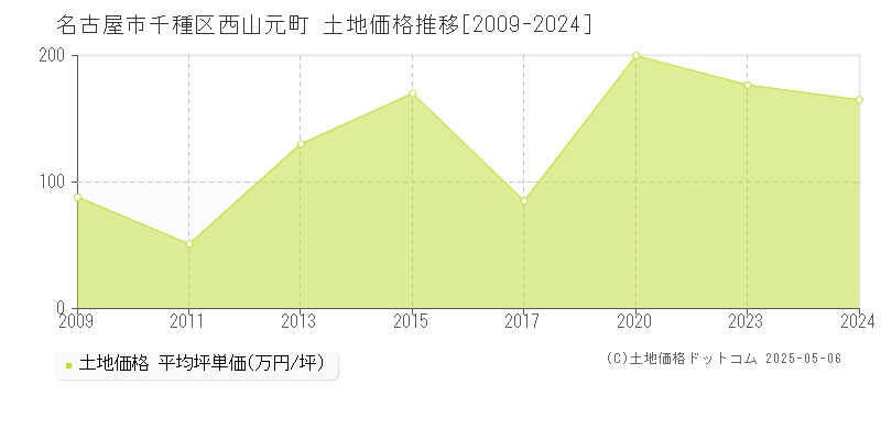 名古屋市千種区西山元町の土地価格推移グラフ 