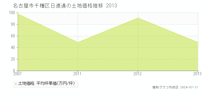名古屋市千種区日進通の土地価格推移グラフ 