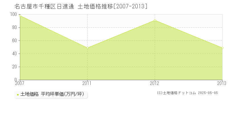日進通(名古屋市千種区)の土地価格推移グラフ(坪単価)[2007-2013年]
