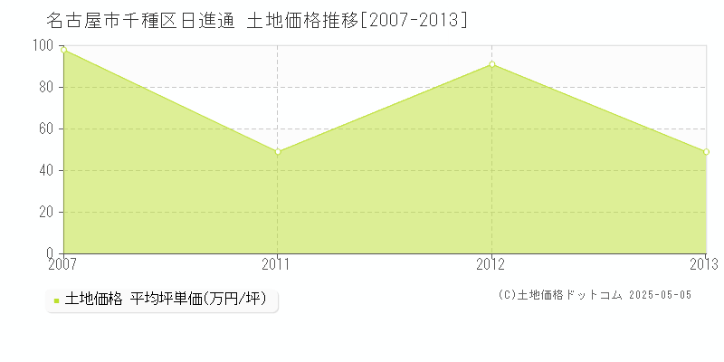 名古屋市千種区日進通の土地価格推移グラフ 