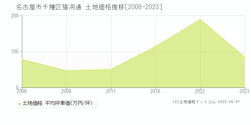 猫洞通(名古屋市千種区)の土地価格推移グラフ(坪単価)[2008-2023年]