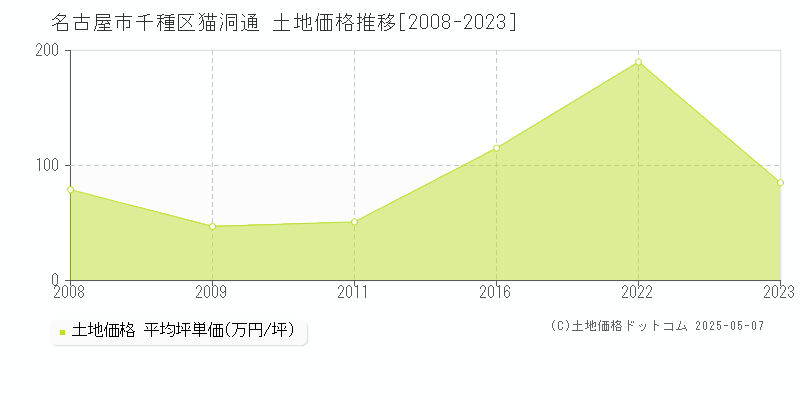 名古屋市千種区猫洞通の土地価格推移グラフ 