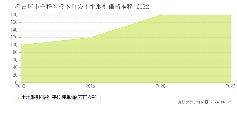 名古屋市千種区橋本町の土地取引事例推移グラフ 