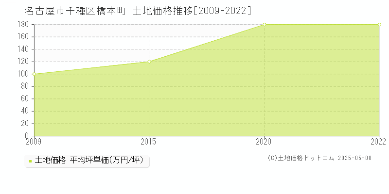 橋本町(名古屋市千種区)の土地価格推移グラフ(坪単価)[2009-2022年]