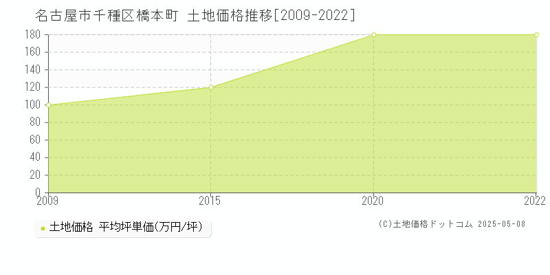 名古屋市千種区橋本町の土地価格推移グラフ 